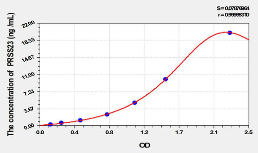 Human PRSS23(Protease, Serine 23) ELISA Kit 96T*5