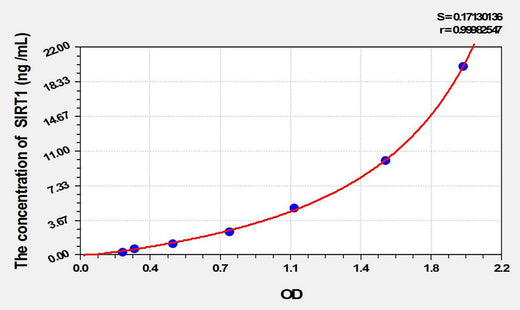 Mouse SIRT1(Sirtuin 1) ELISA Kit