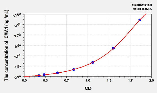 Rat CMA1(Chymase 1, Mast Cell) ELISA Kit