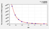 Rat INSL3(Insulin Like Protein 3) ELISA Kit