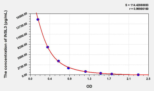 Rat INSL3(Insulin Like Protein 3) ELISA Kit