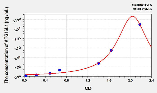 Human ATG16L1(Autophagy Related Protein 16 Like Protein 1) ELISA Kit