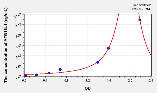 Human ATG16L1(Autophagy Related Protein 16 Like Protein 1) Microsample ELISA Kit