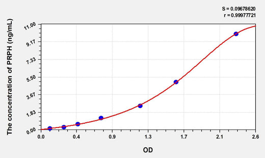 Mouse PRPH(Peripherin) Microsample ELISA Kit