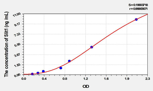 Mouse Slit1(Slit Homolog 1) ELISA Kit