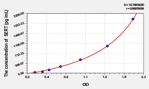 Mouse SERT(Serotonin Transporter) ELISA Kit