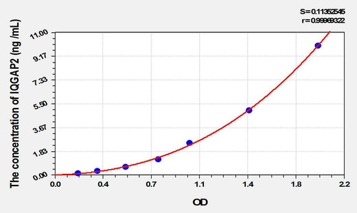 Mouse IQGAP2(IQ Motif Containing GTPase Activating Protein 2) ELISA Kit