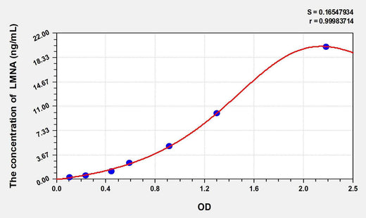 Mouse LMNA(Lamin A/C) ELISA Kit