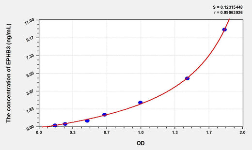 Mouse EPHB3(Ephrin Type B Receptor 3) Microsample ELISA Kit