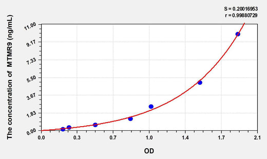 Mouse MTMR9(Myotubularin Related Protein 9) ELISA Kit