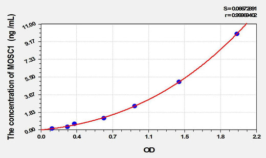 Human MOSC1(MOCO Sulphurase C-Terminal Domain Containing Protein 1) ELISA Kit