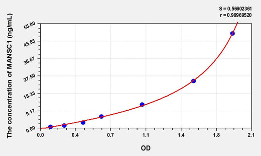 Human MANSC1(MANSC Domain Containing Protein 1) Microsample ELISA Kit