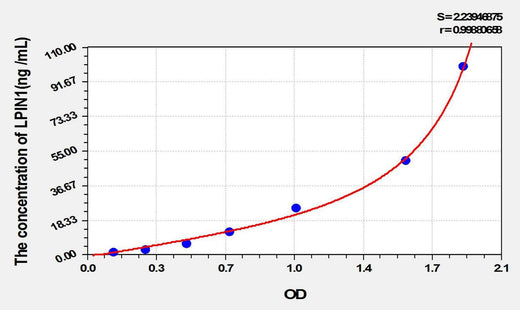 Rat LPIN1(Lipin 1) ELISA Kit