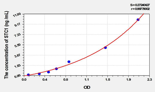 Rat STC1(Stanniocalcin 1) ELISA Kit