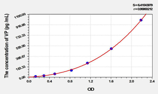 Mouse VP(Preprovasopressin) ELISA Kit