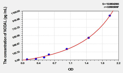Mouse NODAL(Nodal Homolog) ELISA Kit