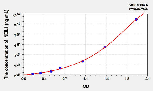 Human NEIL1(Nei Endonuclease VIII Like Protein 1) ELISA Kit