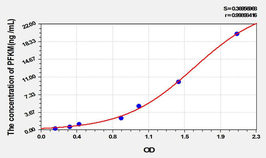 Rat PFKM(Phosphofructokinase, Muscle) ELISA Kit