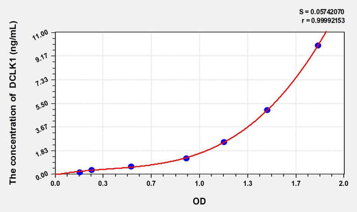 Mouse DCLK1(Doublecortin Like Kinase 1) ELISA Kit