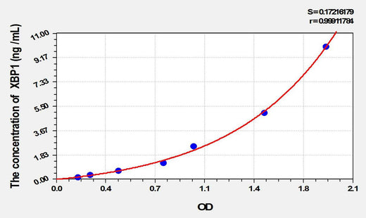 Mouse XBP1(X-Box Binding Protein 1) ELISA Kit