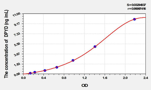 Mouse DPYD(Dihydropyrimidine Dehydrogenase) ELISA Kit