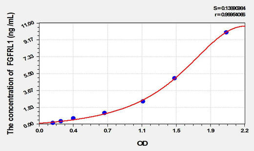 Human FGFRL1(Fibroblast Growth Factor Receptor Like Protein 1) ELISA Kit