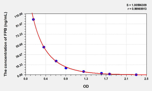 Rat FPB(Fibrinopeptide B) ELISA Kit