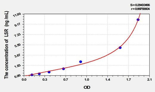 Mouse LSR(Lipolysis Stimulated Lipoprotein Receptor) ELISA Kit