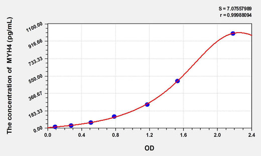 Mouse MYH4(Myosin Heavy Chain 4, Skeletal Muscle) ELISA Kit