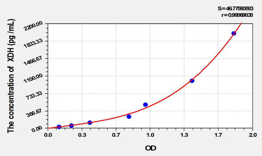 Mouse XDH(Xanthine Dehydrogenase) ELISA Kit