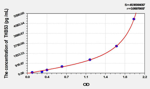 Mouse THBS3(Thrombospondin 3) ELISA Kit