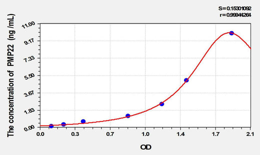 Mouse PMP22(Peripheral Myelin Protein 22) ELISA Kit
