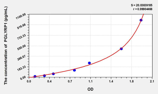 Mouse PGLYRP1(Peptidoglycan Recognition Protein 1) ELISA Kit
