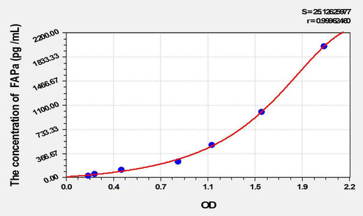Mouse FAPa(Fibroblast Activation Protein Alpha) ELISA Kit
