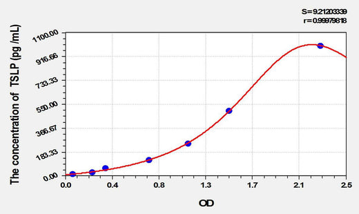 Rat TSLP(Thymic Stromal Lymphopoietin) ELISA Kit