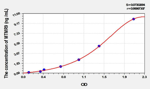 Rat MTMR9(Myotubularin Related Protein 9) ELISA Kit