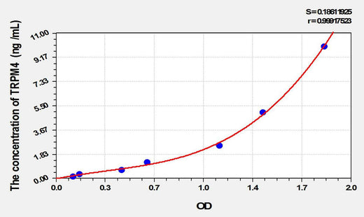 Rat TRPM4(Transient Receptor Potential Cation Channel Subfamily M, Member 4) ELISA Kit
