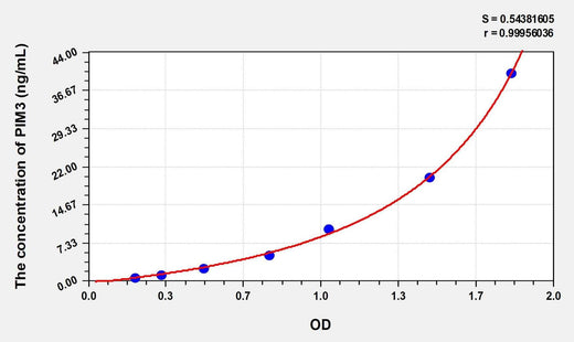 Human PIM3(Pim-3 Oncogene) Microsample ELISA Kit