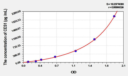 Rat CES1(Carboxylesterase 1) ELISA Kit
