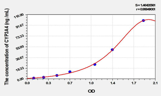 Mouse CYP3A4(Cytochrome P450 3A4) ELISA Kit