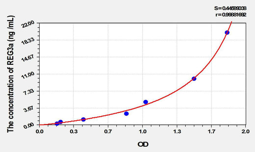 Rat REG3a(Regenerating Islet Derived Protein 3 Alpha) ELISA Kit