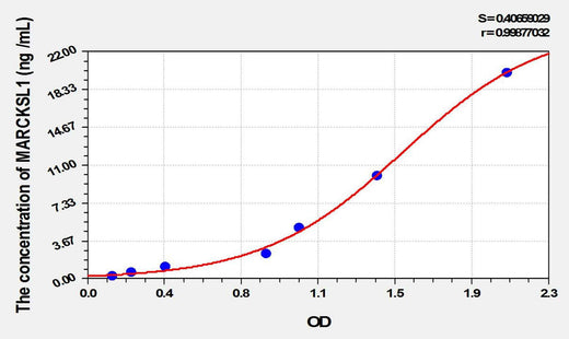 Human MARCKSL1(MARCKS Related Protein) ELISA Kit