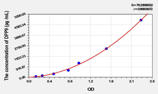 Mouse DPP9(Dipeptidyl Peptidase 9) ELISA Kit