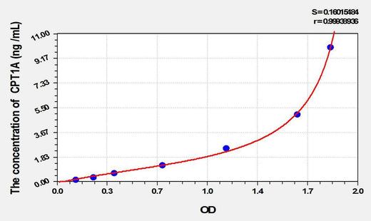 Mouse CPT1A(Carnitine Palmitoyltransferase 1A, Liver) ELISA Kit