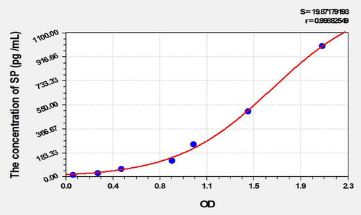 Guinea pig SP(Substance P) ELISA Kit