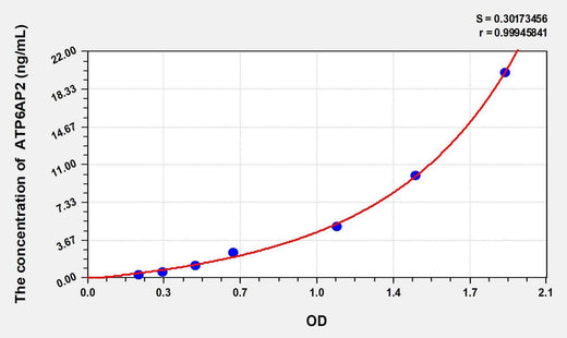 Rat ATP6AP2(ATPase, H+ Transporting, Lysosomal Accessory Protein 2) ELISA Kit
