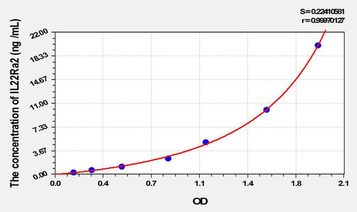 Mouse IL22Ra2(Interleukin 22 Receptor Alpha 2) ELISA Kit