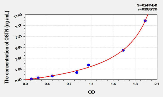 Rat OSTN(Osteocrin) ELISA Kit