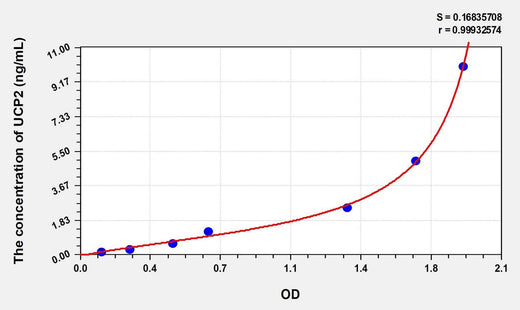 Rat UCP2(Uncoupling Protein 2, Mitochondrial) Microsample ELISA Kit