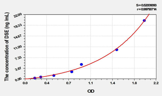 Human DSE(Dermatan Sulfate Epimerase) ELISA Kit